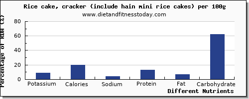 chart to show highest potassium in rice cakes per 100g